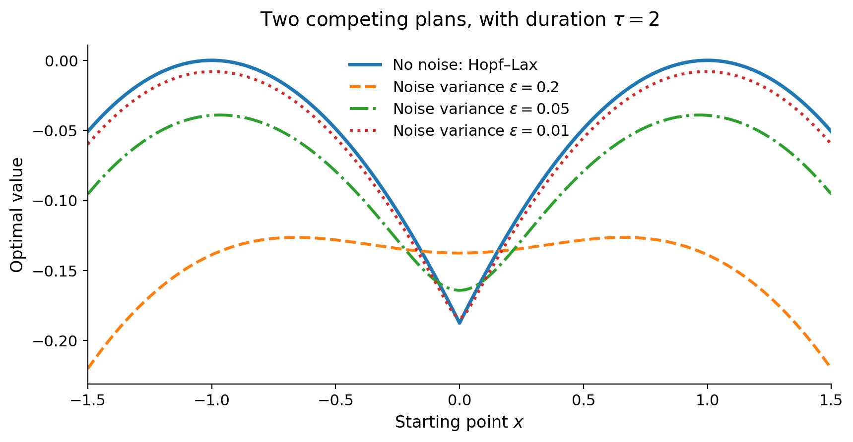 Smooth stochastic value functions approach the deterministic Hopf–Lax value, which has a corner at the origin.