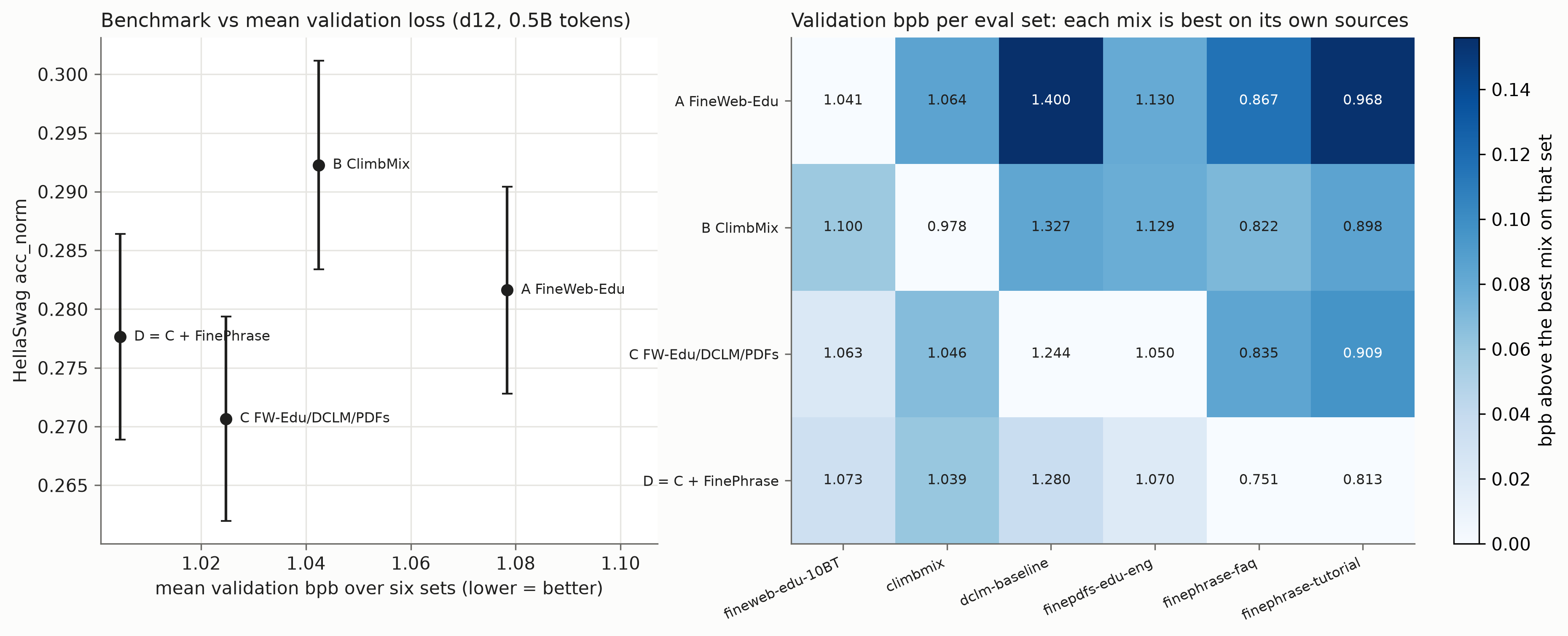 The mixture with the lowest average validation loss is not the one with the highest HellaSwag accuracy; losses differ strongly by validation corpus.