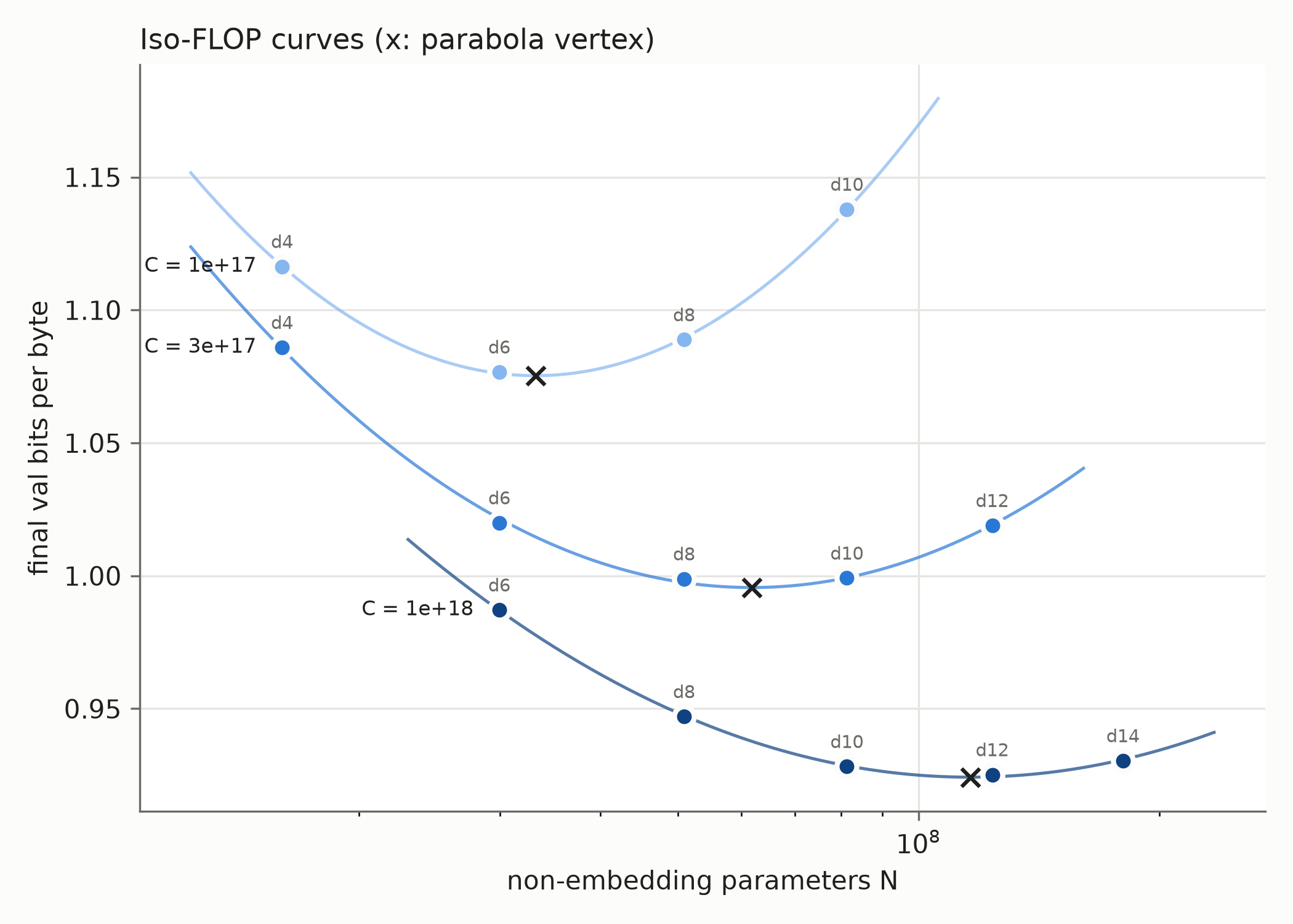 Three fixed-compute curves have their minima at progressively larger model sizes as the compute budget increases.