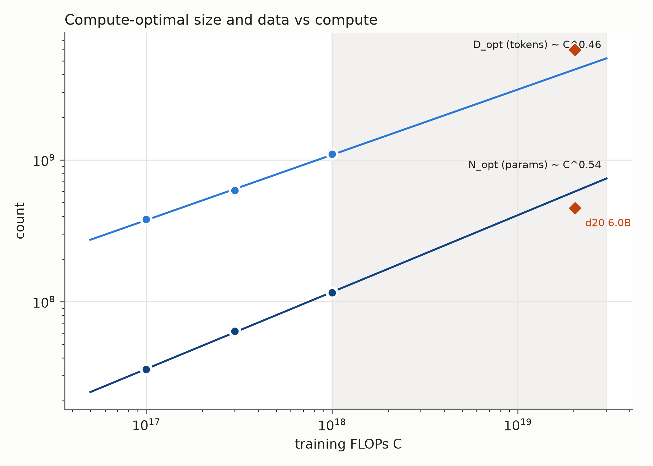 Optimal parameter and token counts both grow approximately as the square root of the compute budget.