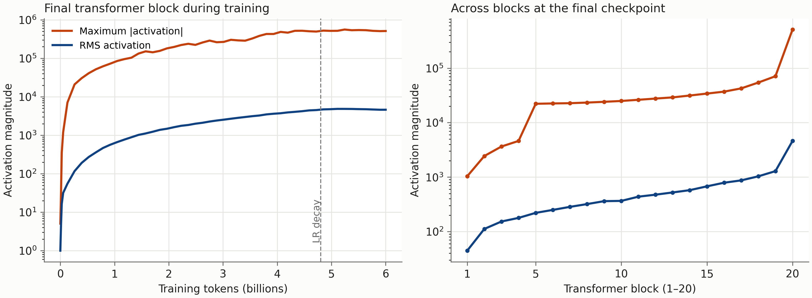 Final-layer residual activation maxima grow to about 500,000, whereas RMS values grow to a few thousand; the final layer profile shows this growth concentrated deeper in the network.