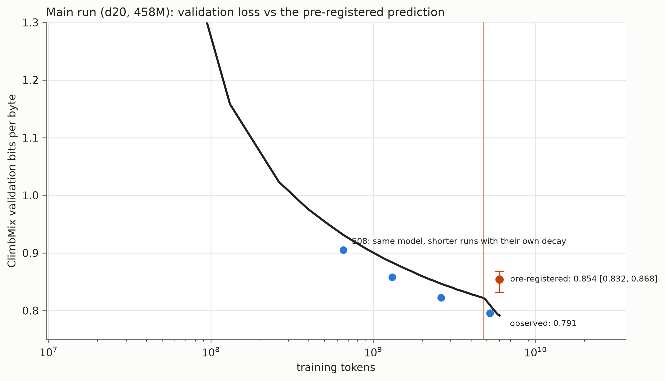 The main run finishes at 0.7914 bits per byte, well below the predicted interval of 0.832 to 0.868.
