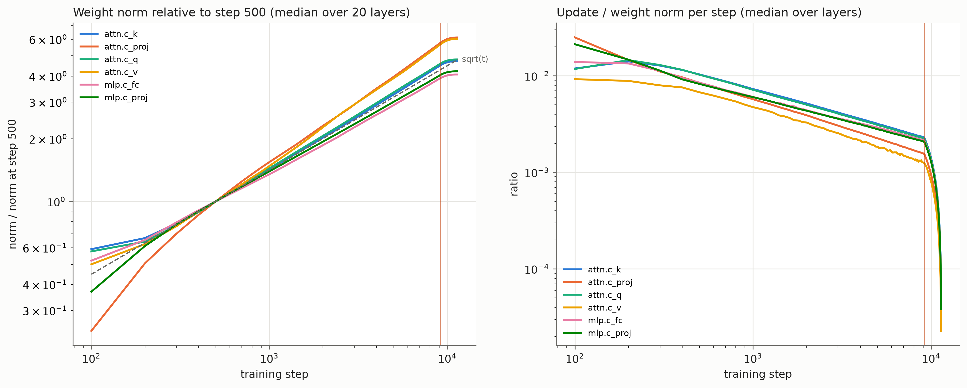 Matrix weight norms grow with powers near one half, and the update-to-weight norm ratio decreases during training.