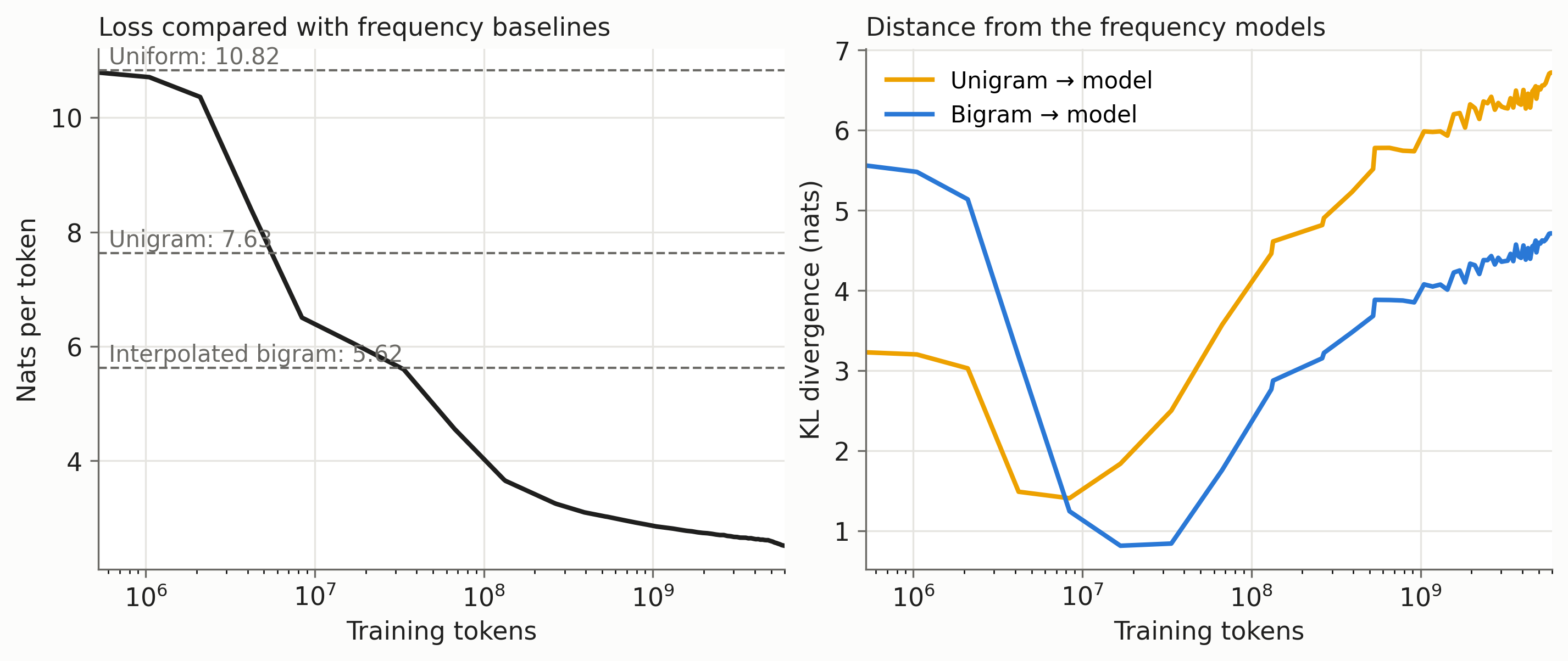 Early loss crosses unigram and bigram baselines; distributional distances first decrease and then increase.