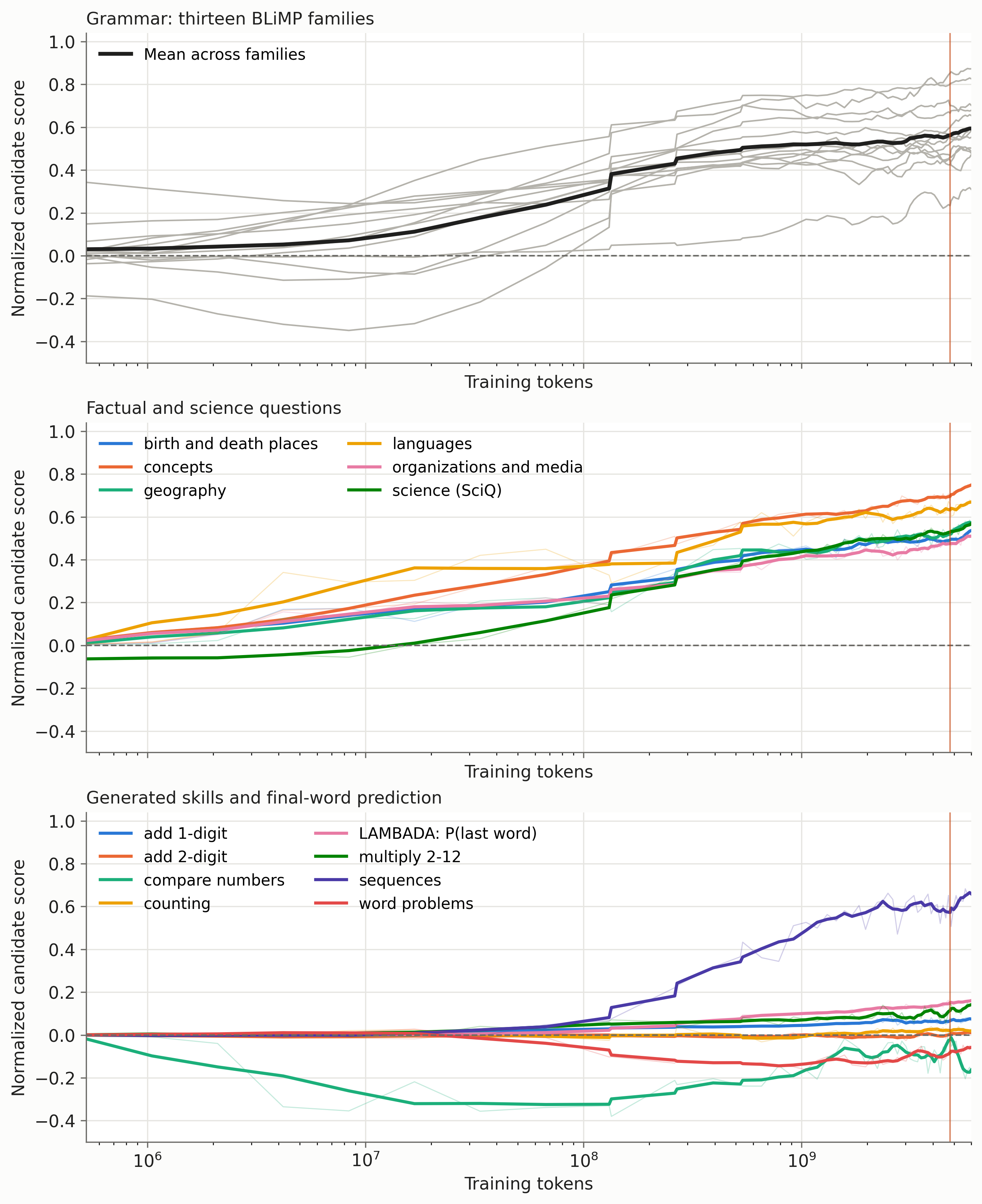 Grammar, factual knowledge, and skill probe trajectories show substantially different learning behavior.