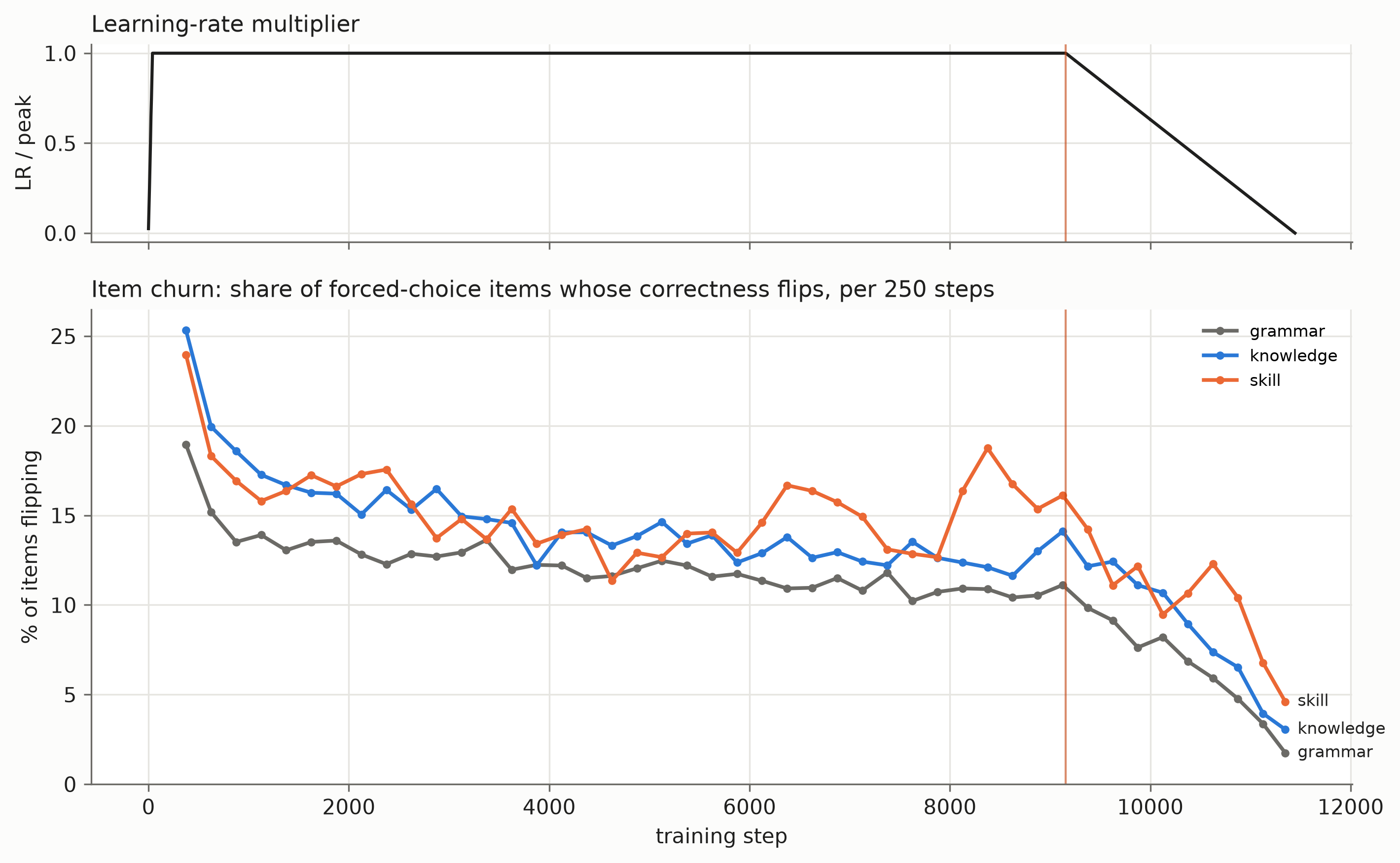Item-level correctness changes remain substantial during constant-rate training and decrease during learning-rate decay.