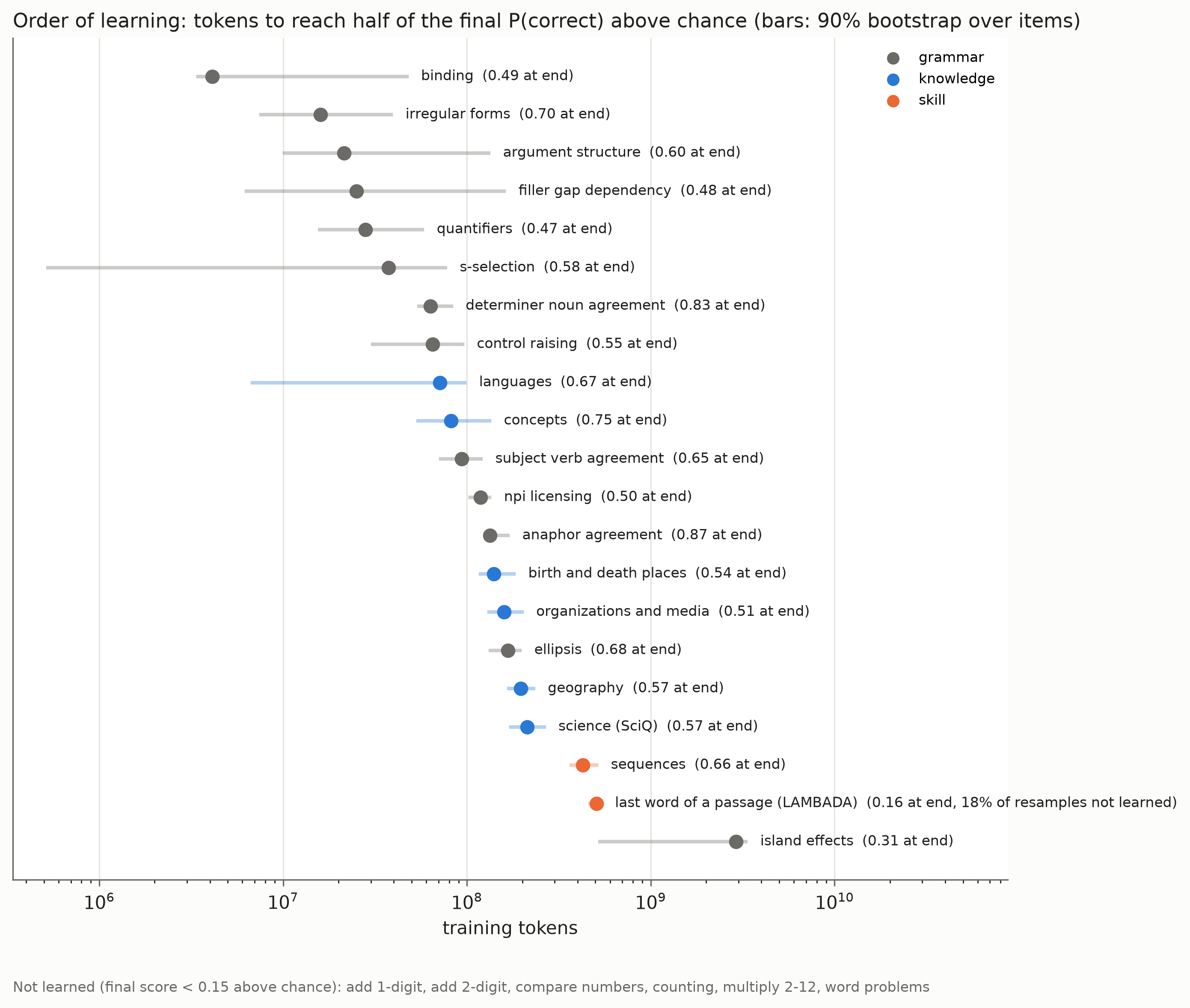 Estimated half-final-score crossing times overlap across fields, with many grammar fields early and some difficult fields much later.