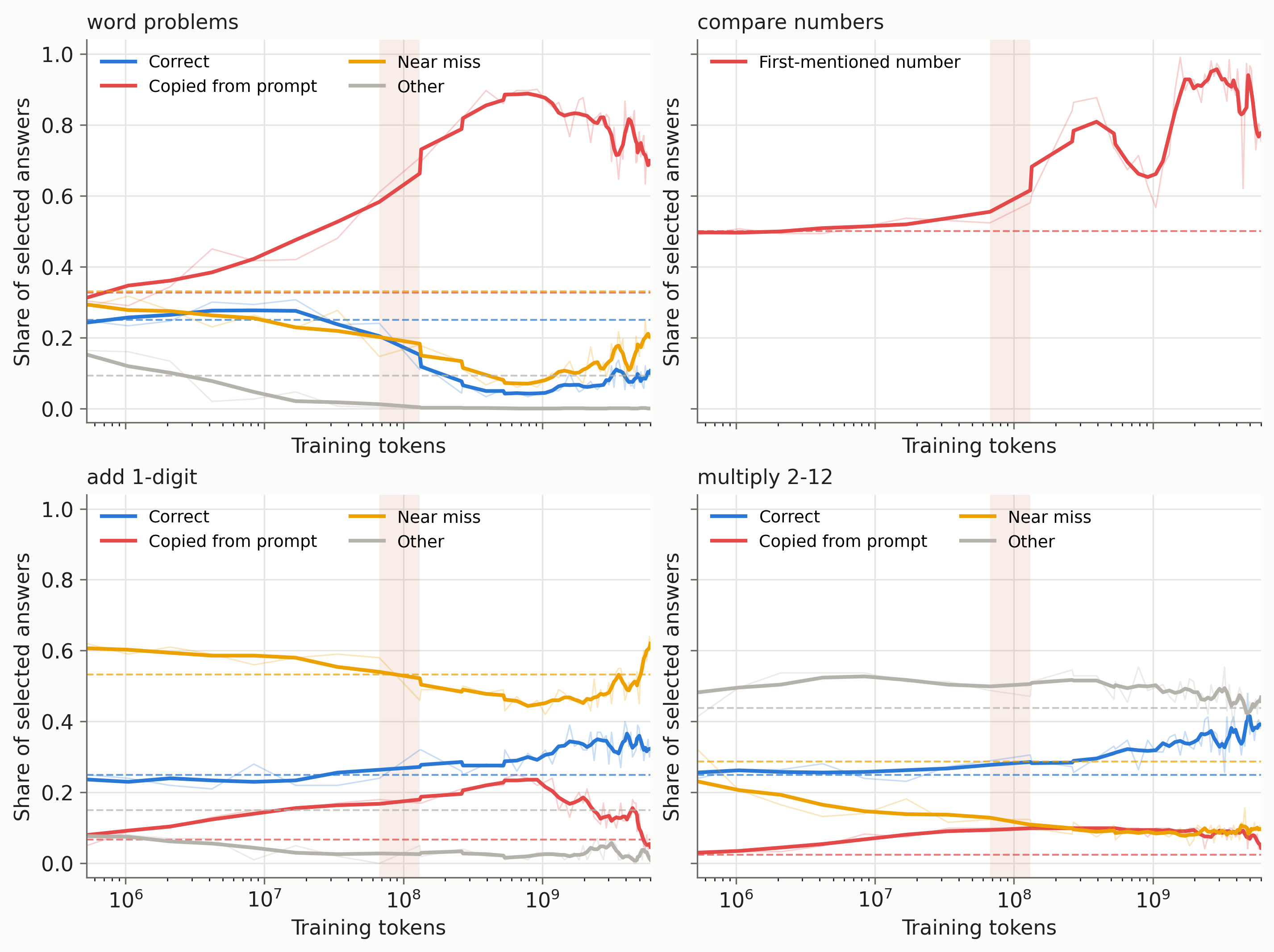 Training strengthens several systematic answer-selection heuristics, including copying numbers from word-problem prompts.