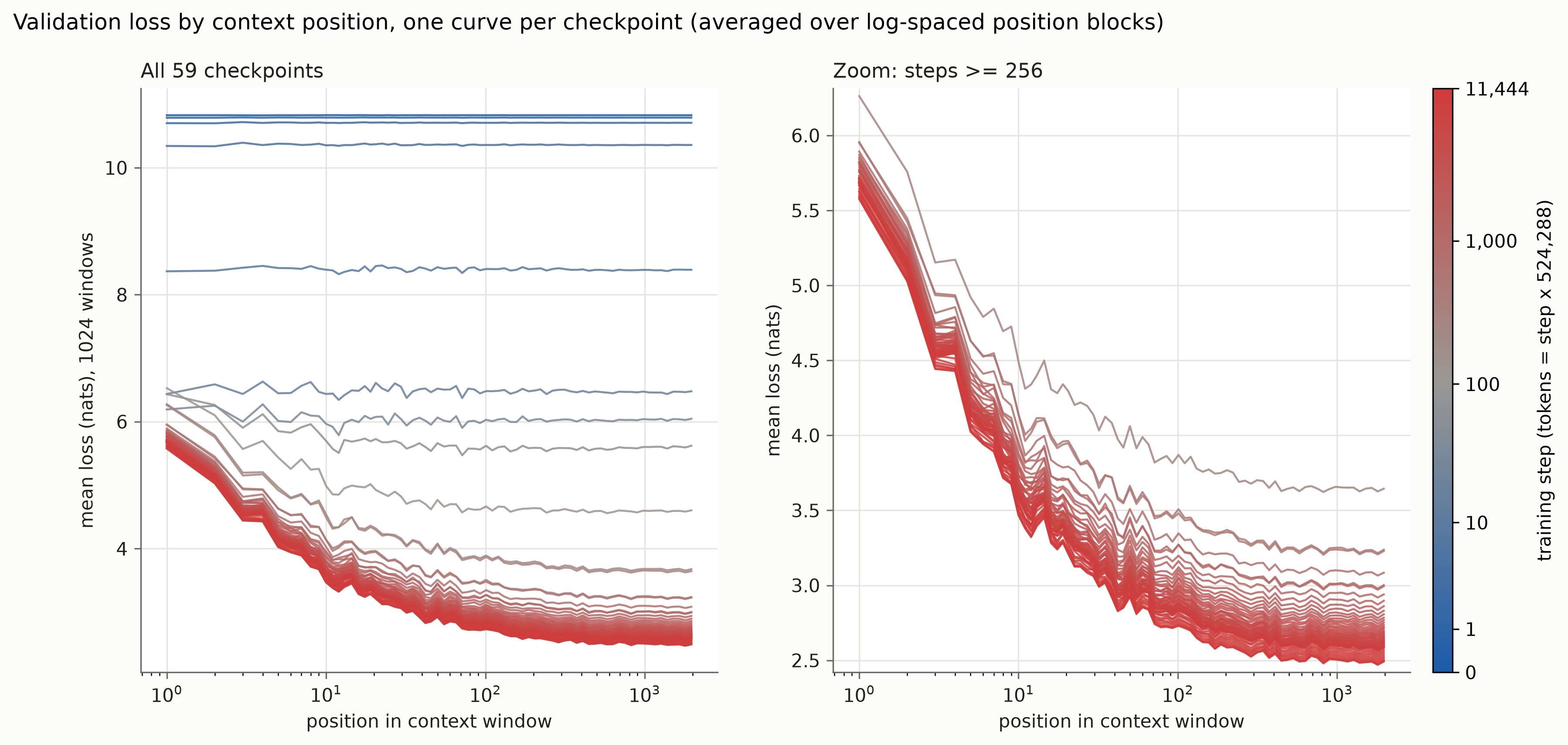 Loss decreases with context length; training improves most positions, but temporarily worsens the one-token-context prediction.
