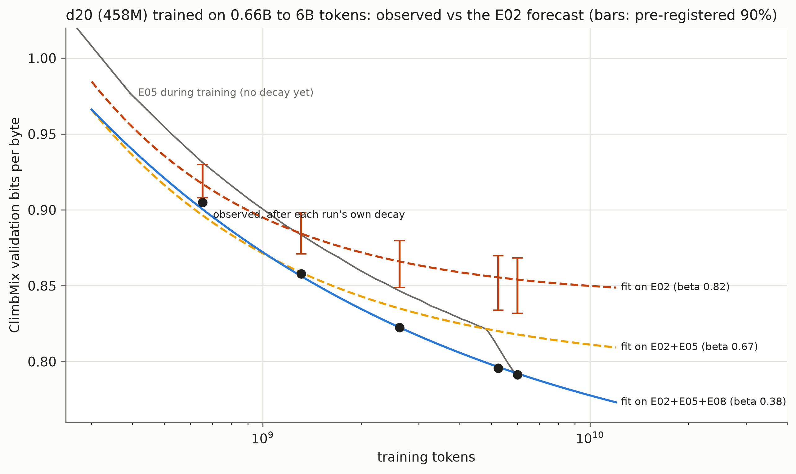 At fixed model size, the gap between observed loss and the original prediction grows with training duration.